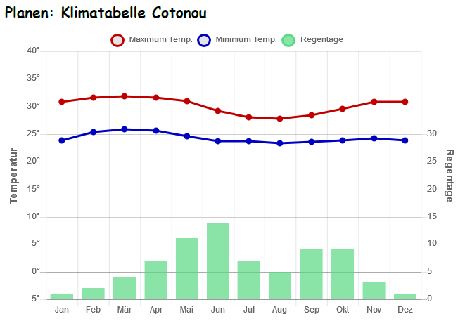 Klimatabelle Cotonou